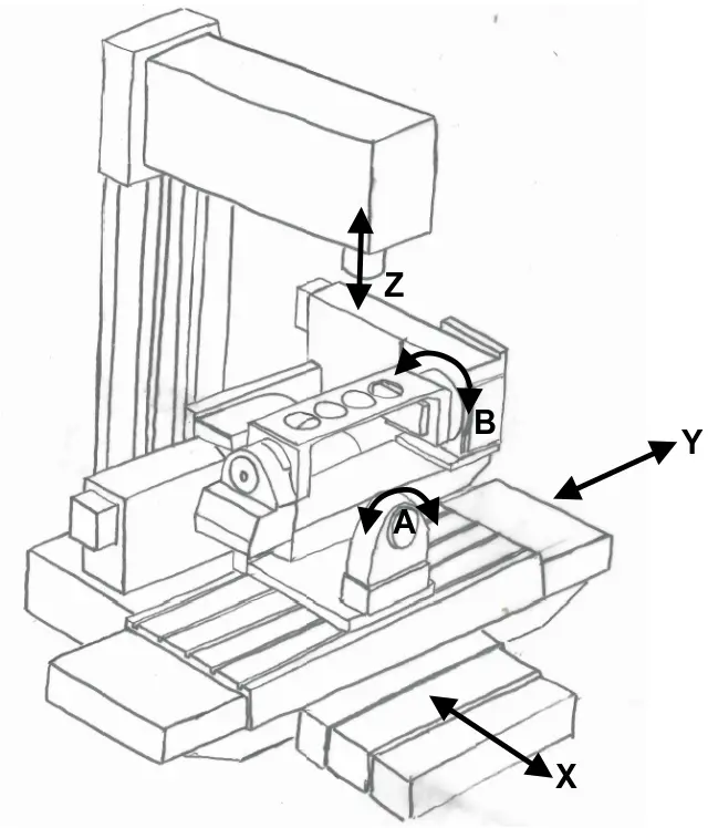 Example of a Conventional 5-Axis (Serial Layout) Machining Center